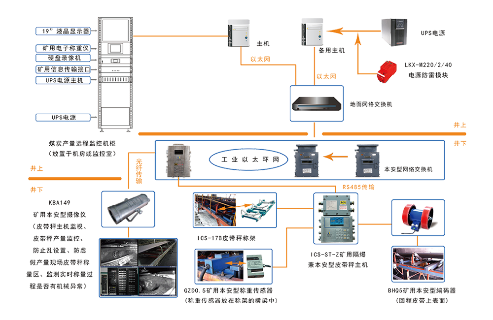KJ927 煤礦產(chǎn)量監(jiān)測(cè)系統(tǒng)